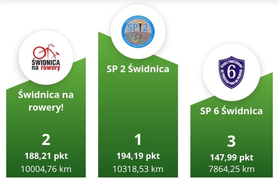 AKTYWNE MIASTA – W RANKINGU SP2 NA I MIEJSCU