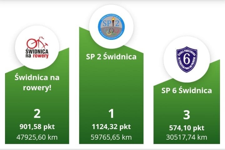 RYWALIZACJA AKTYWNE MIASTA